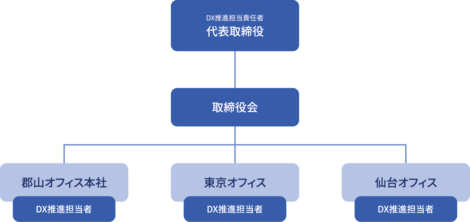 DX推進体制図