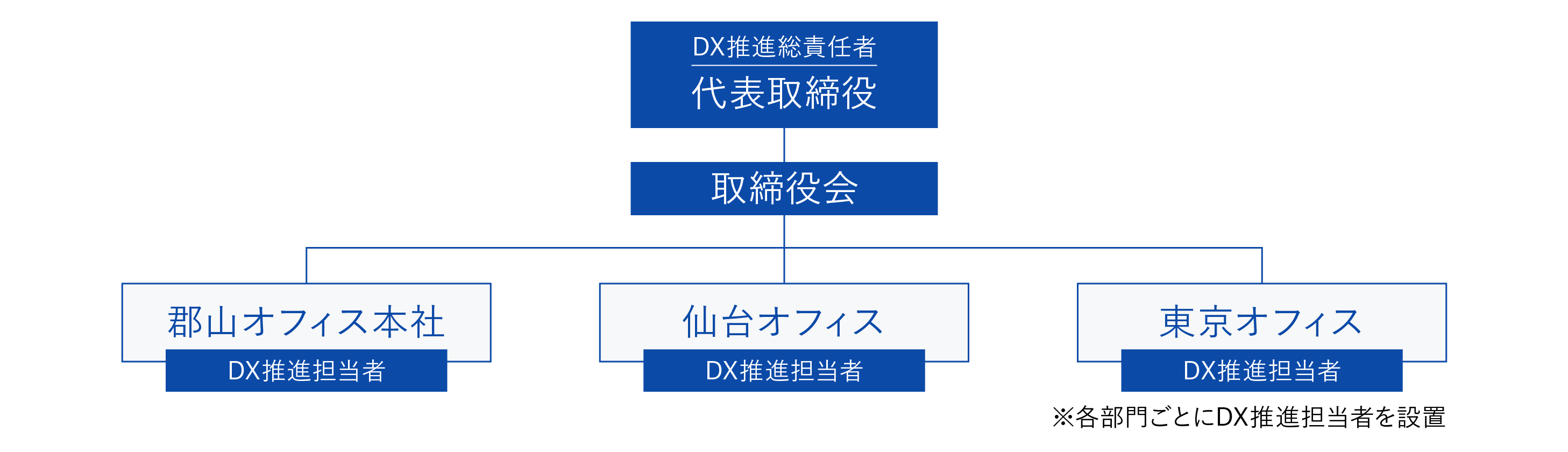 体制図